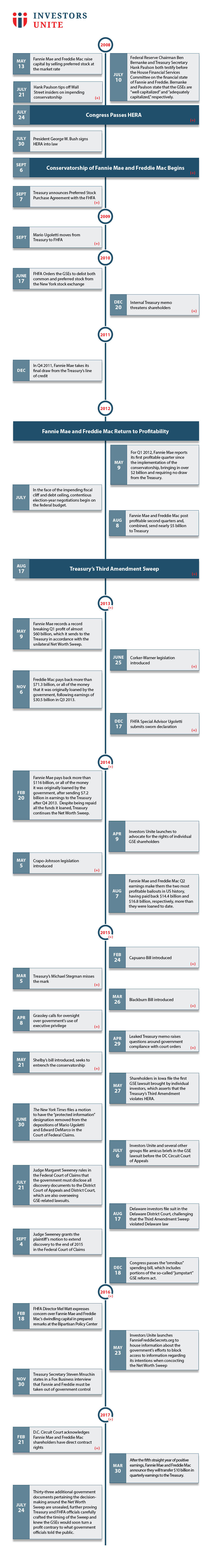 IUtimeline