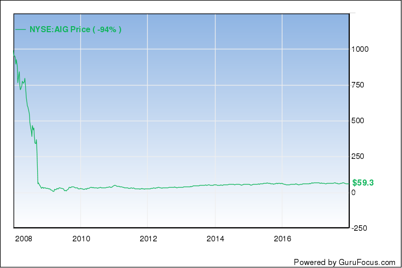 Aig Stock History Chart