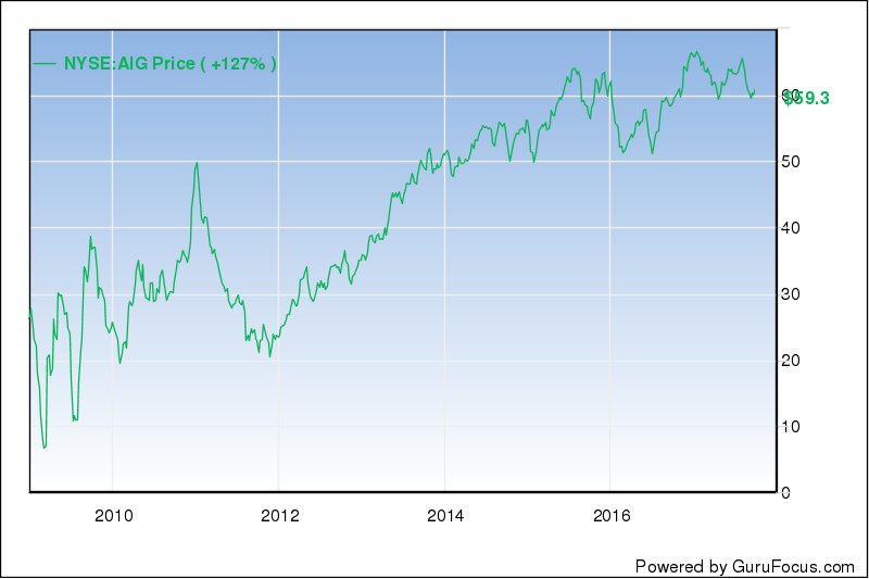 Aig Stock Chart