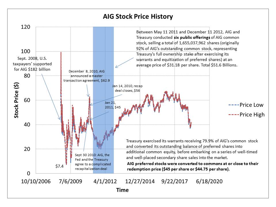 Aig Stock Chart