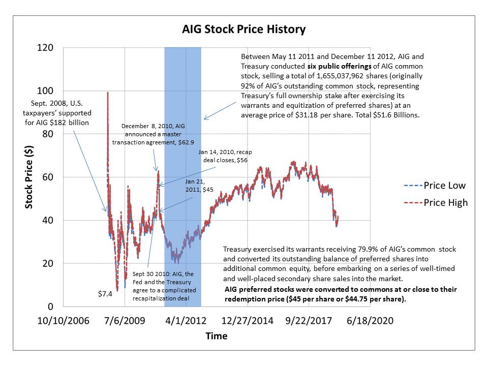 Aig Stock History Chart