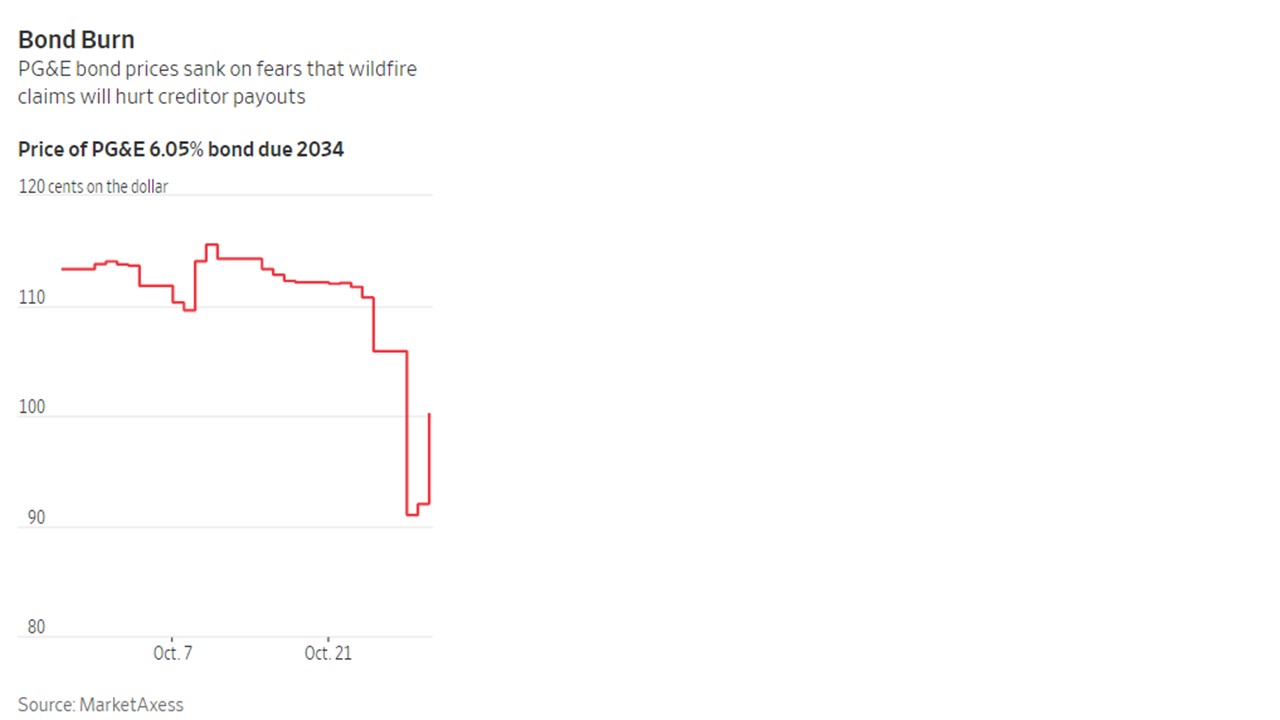PGE_bond_price