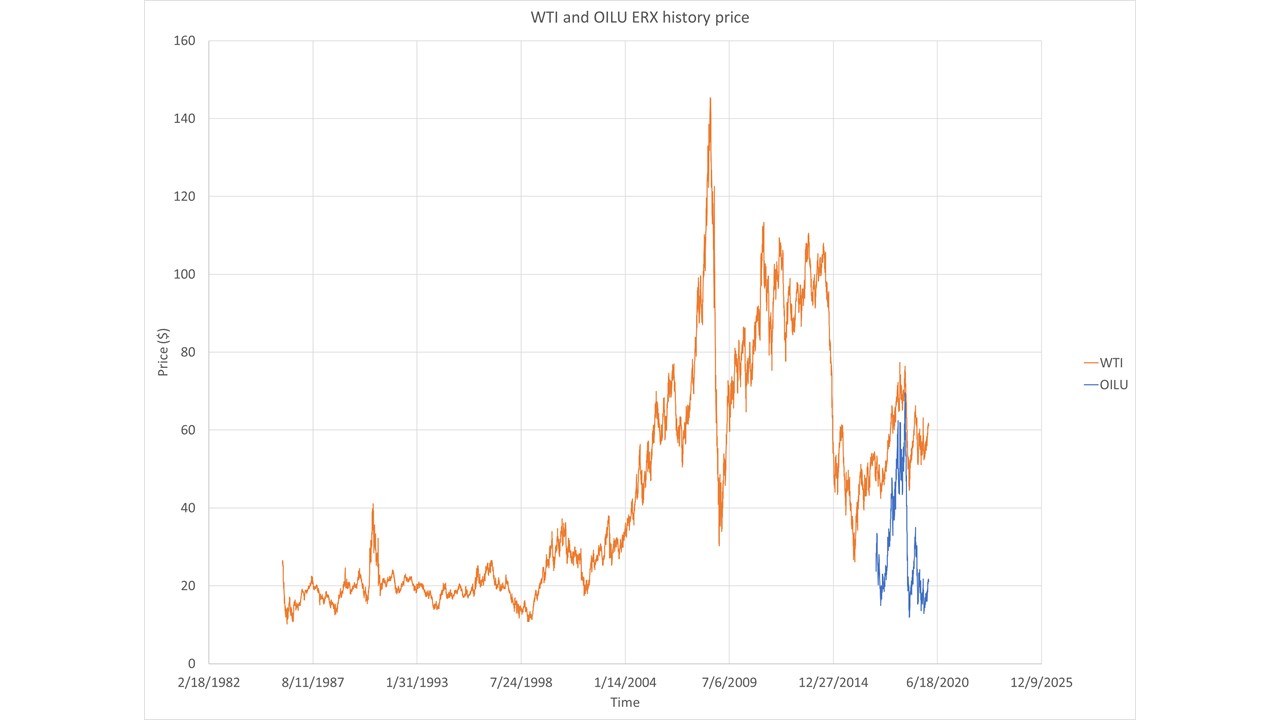 WTI_OILU_price_history