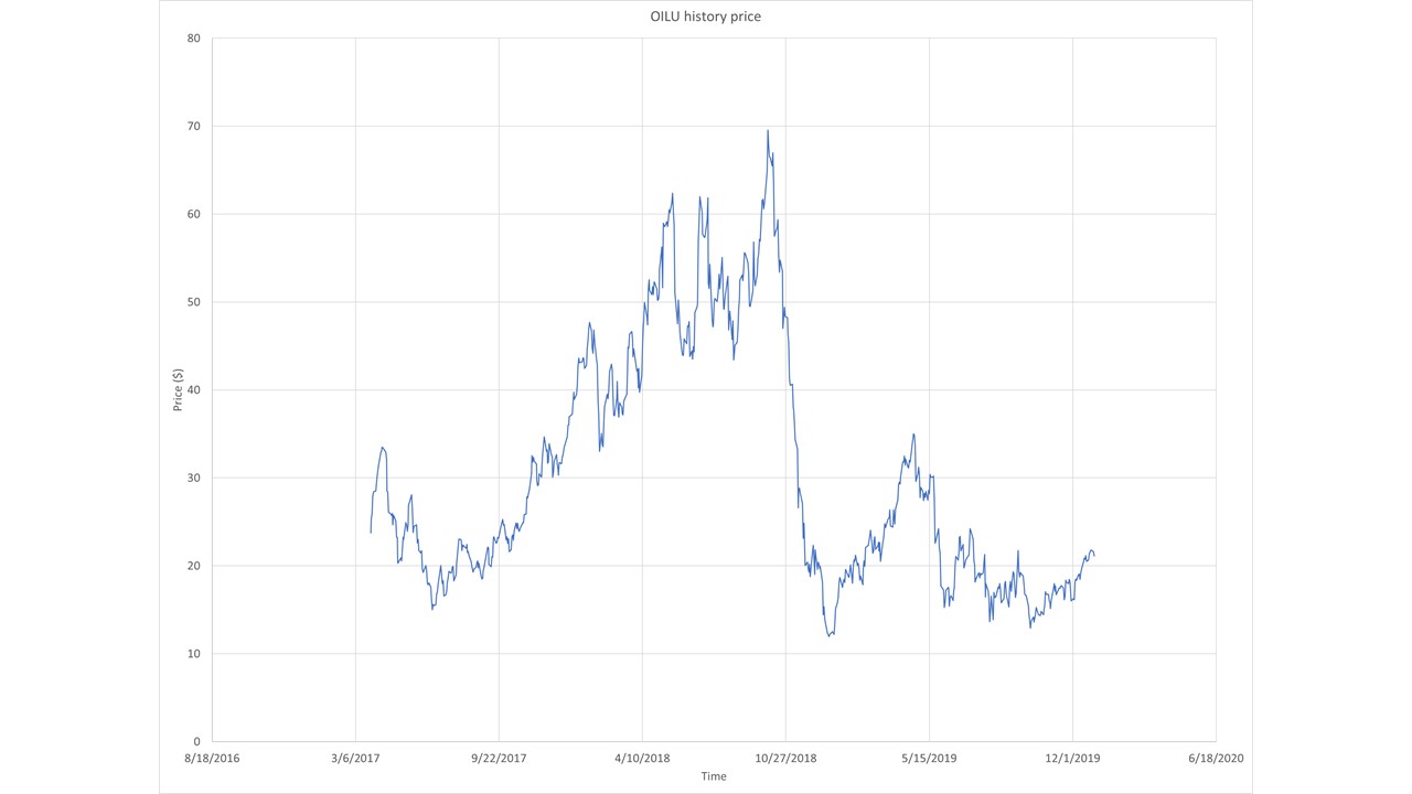 oilu_price_history