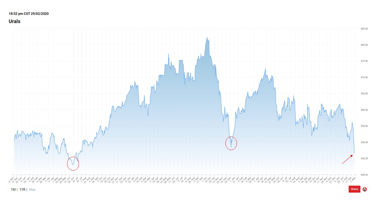 Urals_price_history