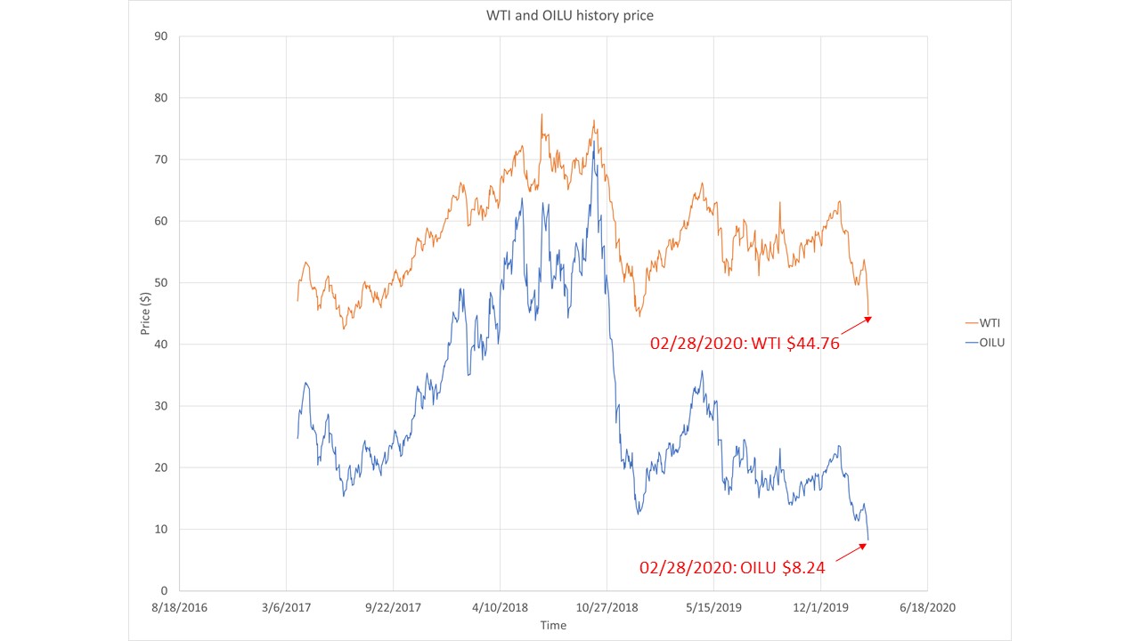 WTI_OILU_price_history