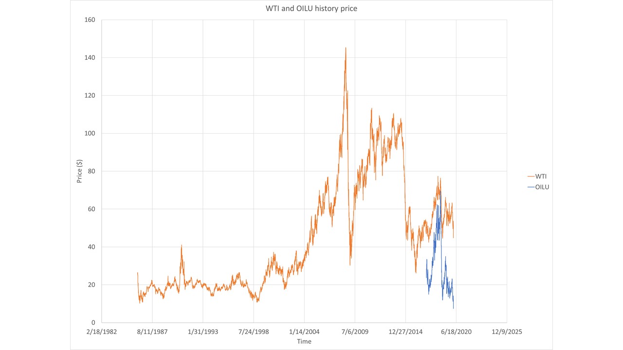 WTI_OILU_price_history_long