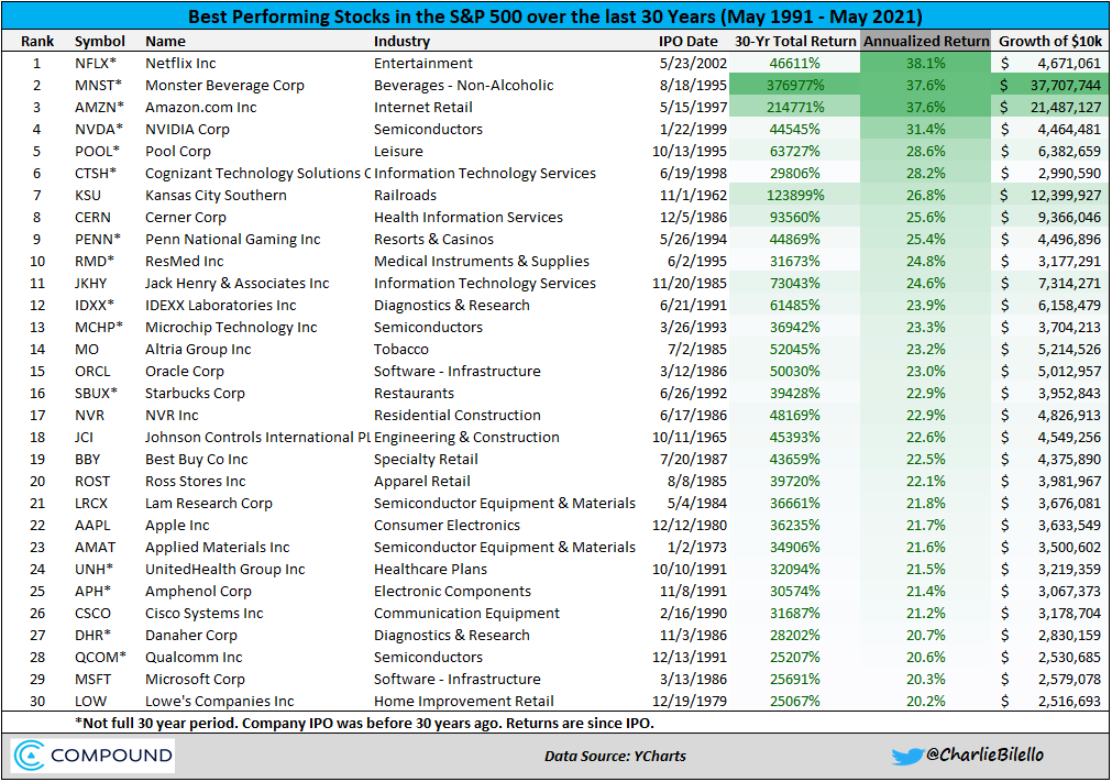 100 baggers Timeless Investor