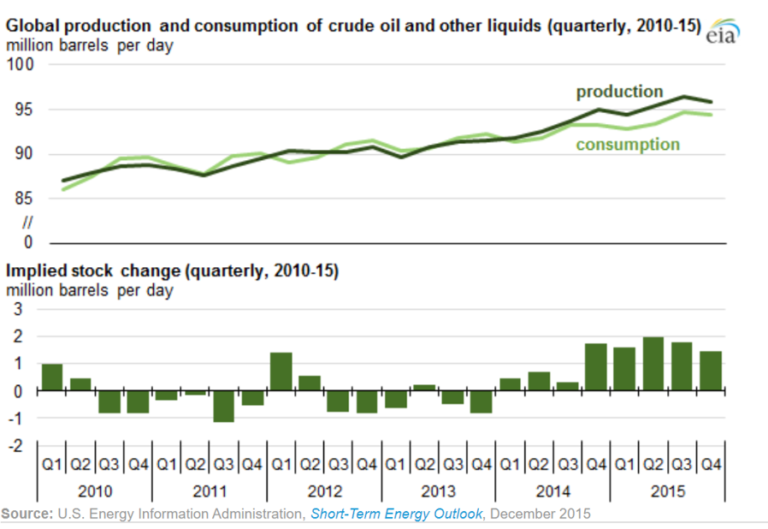 Global result. Global Oil consumption. Global Production and consumption. Crude Oil yearly Production. Global Oil consumption historical graph.